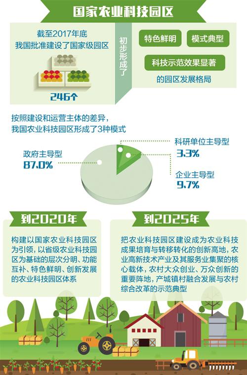 国家农业科技园区发展规划发布,为农业科技发展 提供