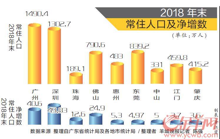 广东人口增长_广东人口地图(3)